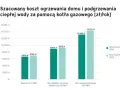 Ile gazu na ogrzewanie domu - poznaj realne koszty i oszczędności
