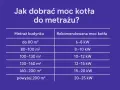 Tabela z metrażem budynku i rekomendowaną mocą kotła gazowego.