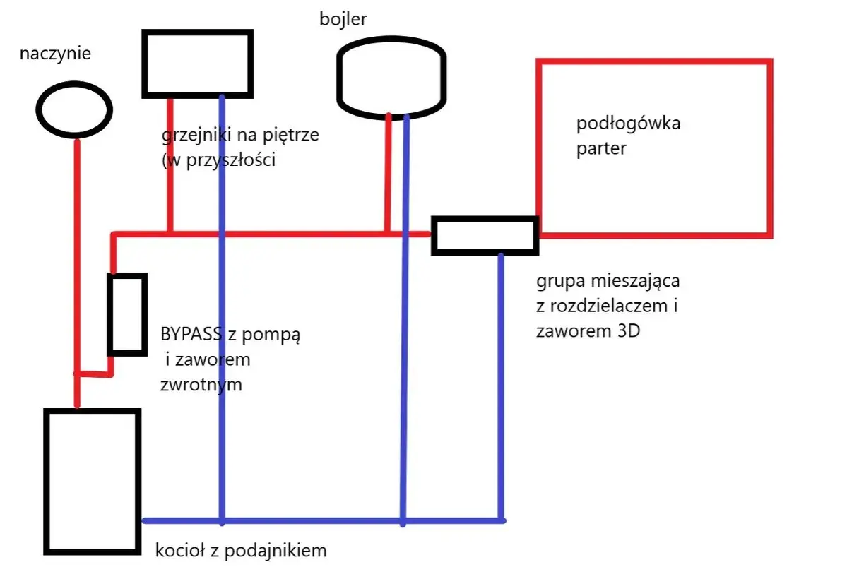Schemat podłączenia pieca CO i bojlera: kocioł, naczynie, bojler, podłogówka, bypass z pompą i zaworem, grupa mieszająca.