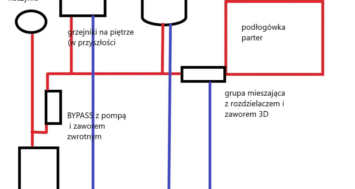 Schemat podłączenia pieca CO i bojlera: kocioł, naczynie, bojler, podłogówka, bypass z pompą i zaworem, grupa mieszająca.