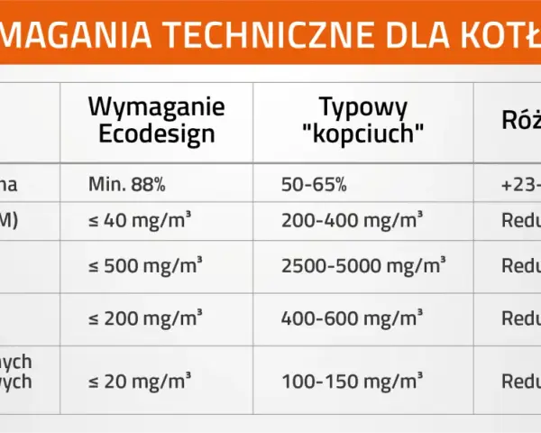 Tabela porównuje parametry kotłów, pomagając jak rozpoznać klasę kotła. Widać różnice w sprawności i emisjach między kotłami Ecodesign a "kopciuchami".