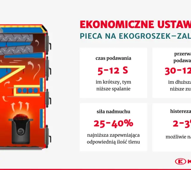 Schemat kotła na ekogroszek z zaleceniami, jak ustawić piec: czas podawania, przerwa w podawaniu, siła nadmuchu i histereza kotła.