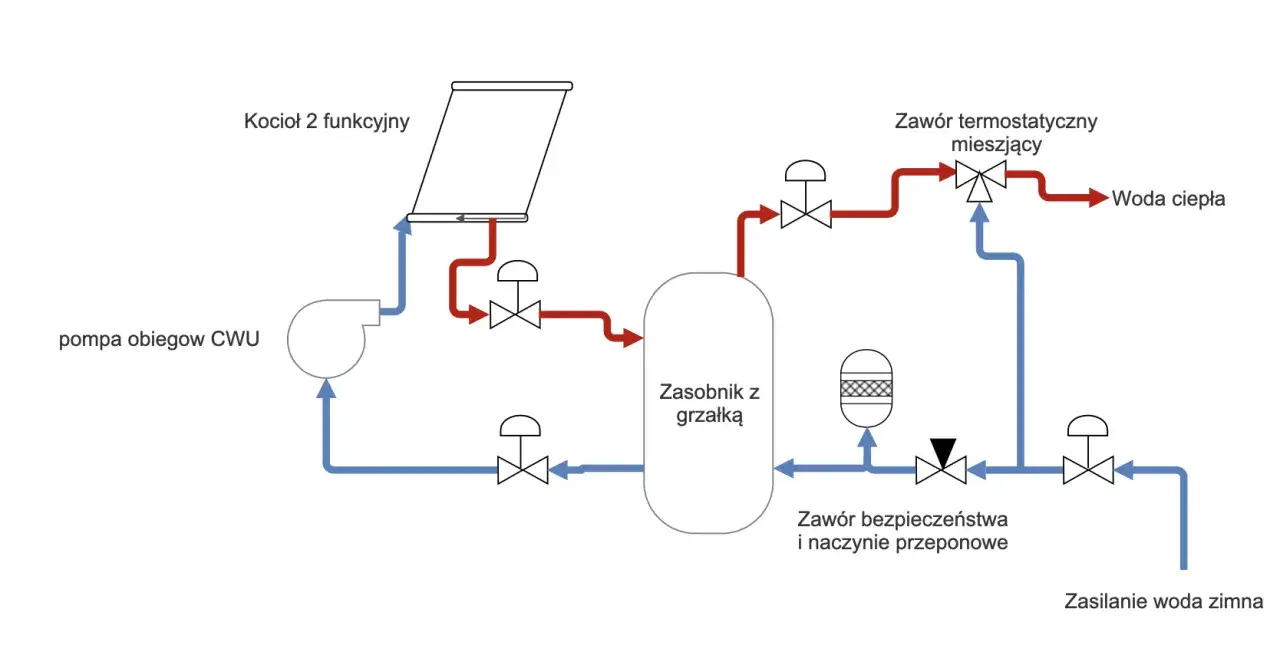 Schemat podłączenia pieca CO i bojlera: kocioł dwufunkcyjny, zasobnik z grzałką, pompa CWU, zawory i zasilanie wody.