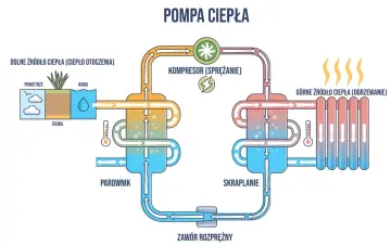 Schemat działania pompy ciepła: pobieranie ciepła z otoczenia (powietrze, woda, ziemia) i oddawanie go do ogrzewania.